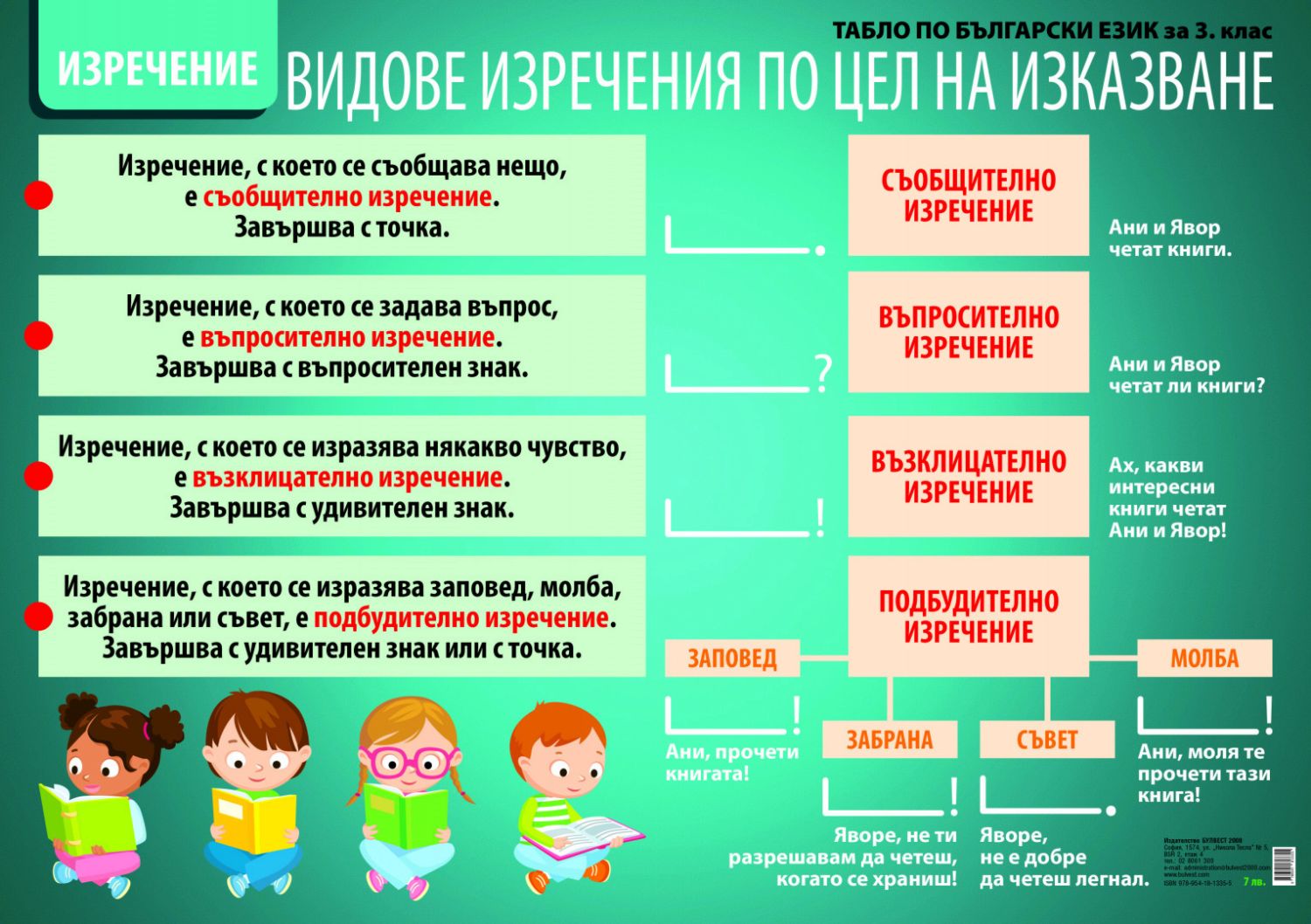 Двустранно табло № 1 по български език за 3. клас: Видове изречения ...